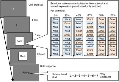 Temporal characteristics of facial ensemble in individuals with autism spectrum disorder: examination from arousal and attentional allocation